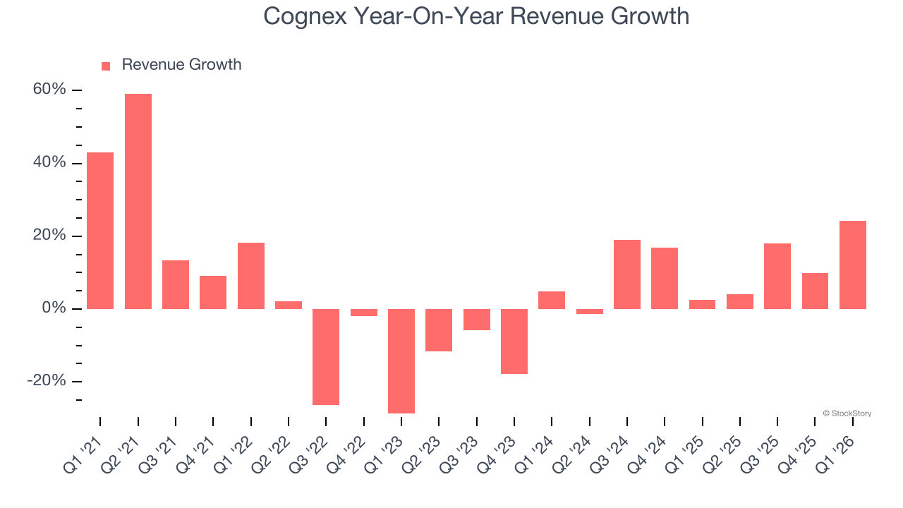 Cognex Year-On-Year Revenue Growth