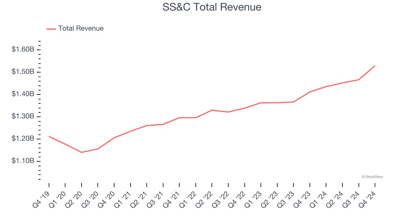 SS&C Total Revenue