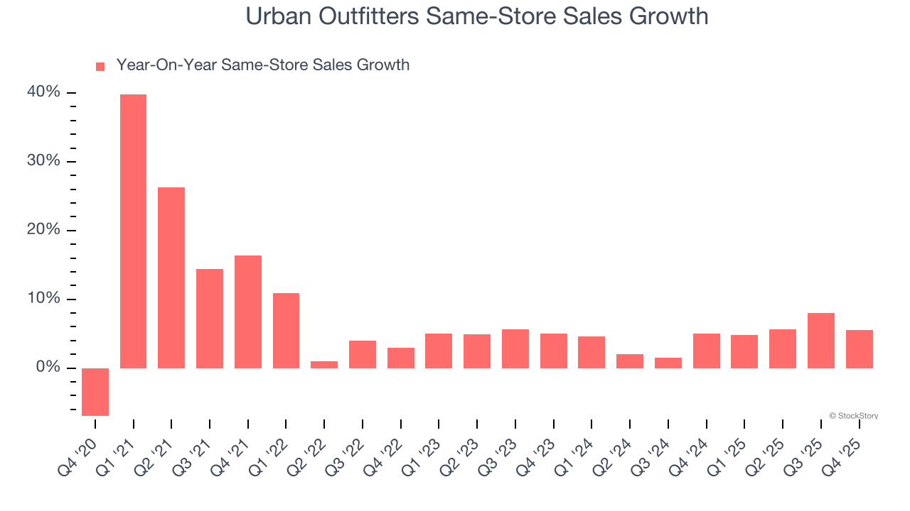 Urban Outfitters Same-Store Sales Growth