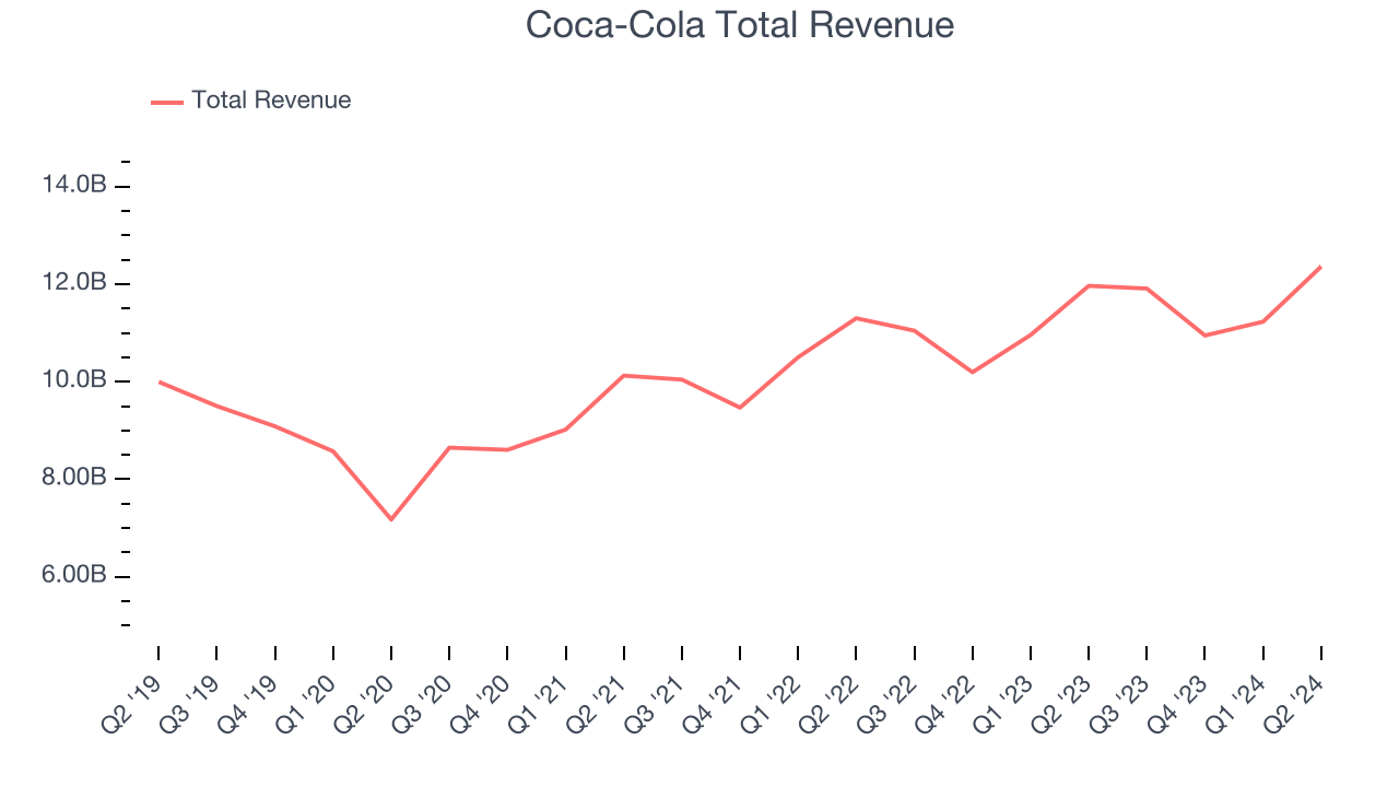 Coca-Cola Total Revenue