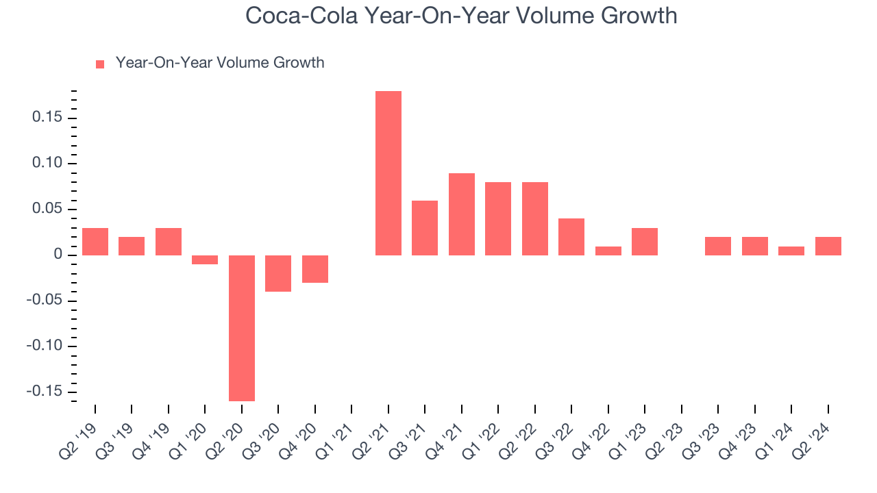 Coca-Cola Year-On-Year Volume Growth