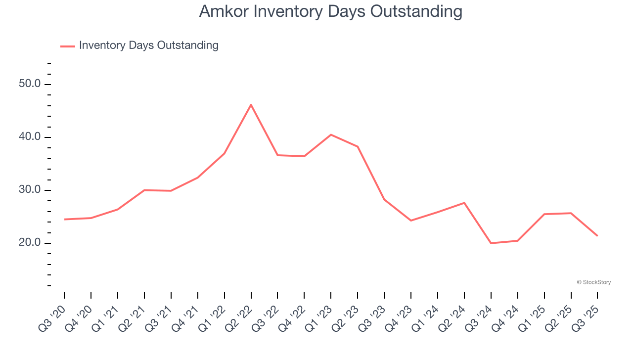 Amkor Inventory Days Outstanding