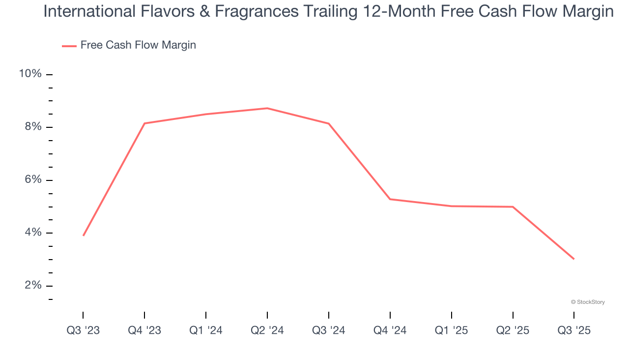 International Flavors & Fragrances Trailing 12-Month Free Cash Flow Margin
