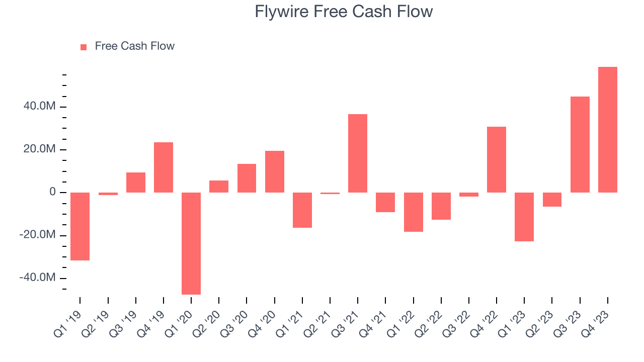 Flywire (NASDAQ:FLYW) Beats Q4 Sales Targets, Stock Jumps 20.4% - The ...