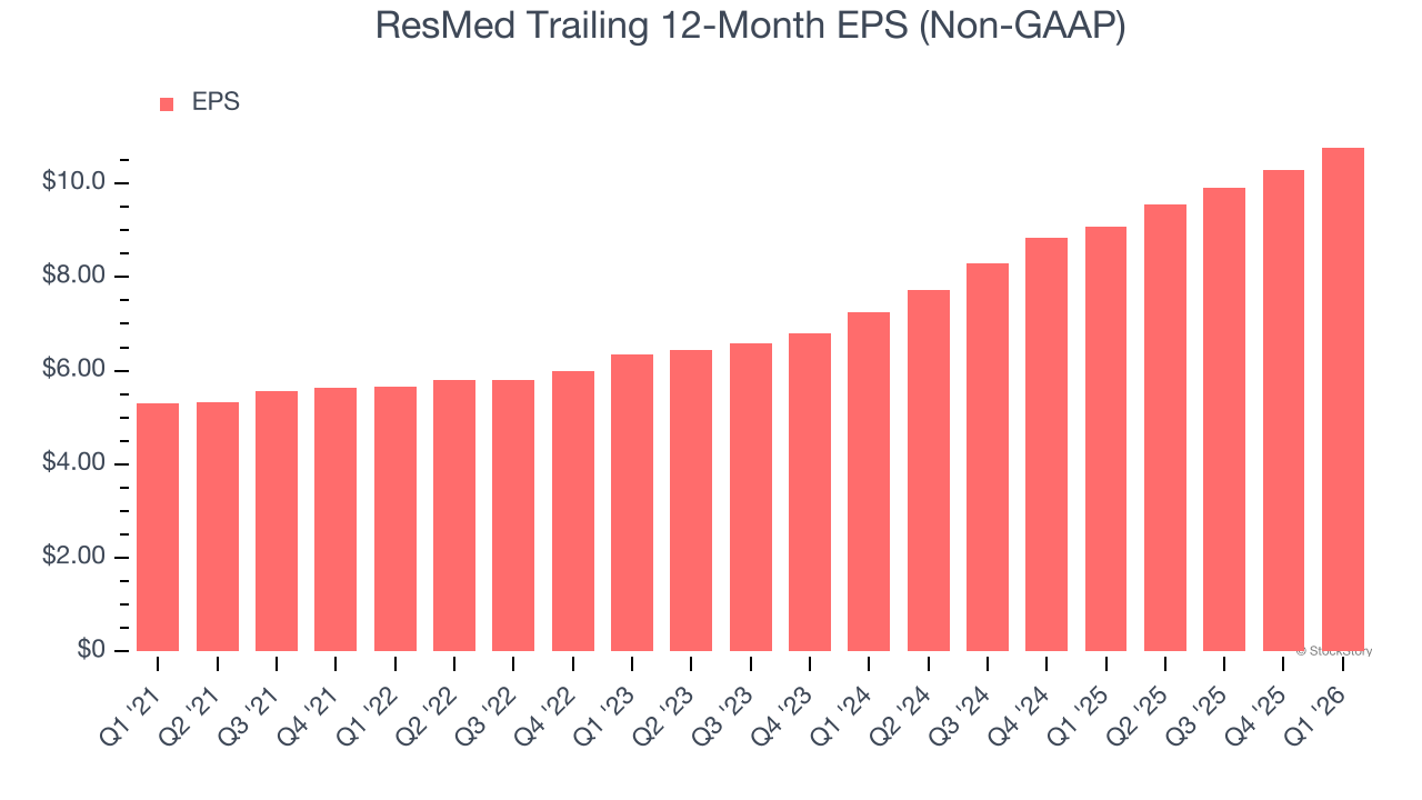 ResMed Trailing 12-Month EPS (Non-GAAP)