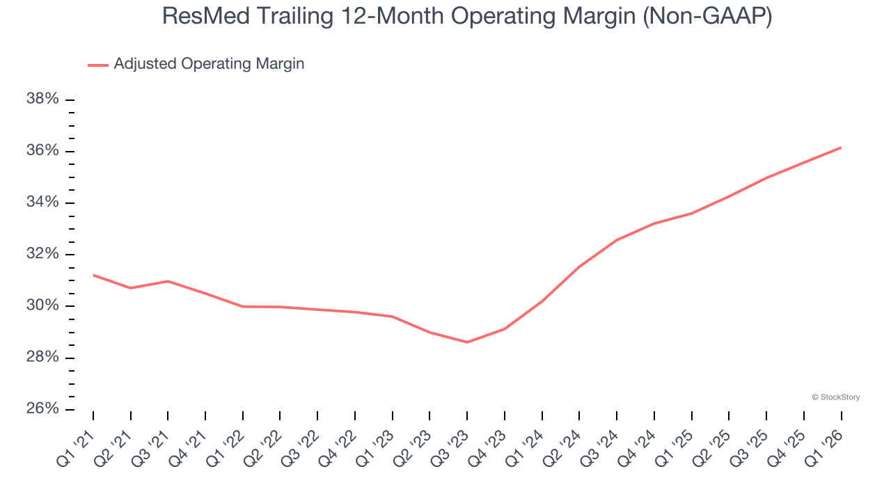 ResMed Trailing 12-Month Operating Margin (Non-GAAP)