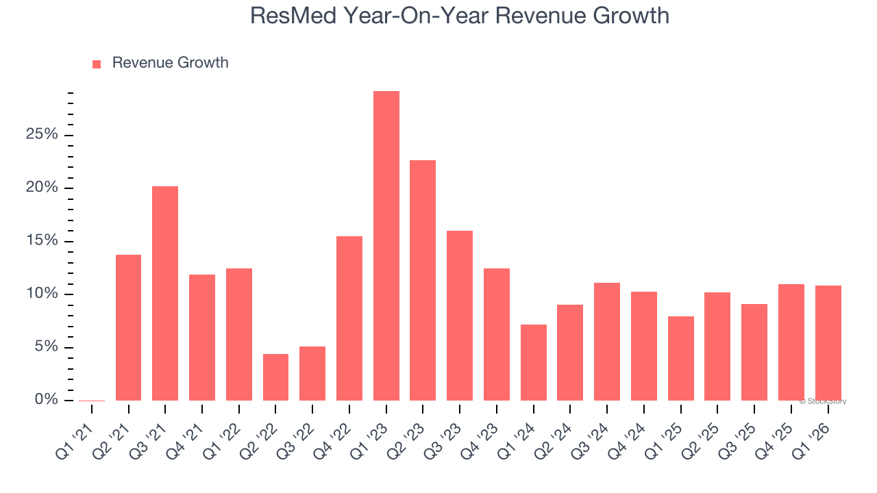 ResMed Year-On-Year Revenue Growth