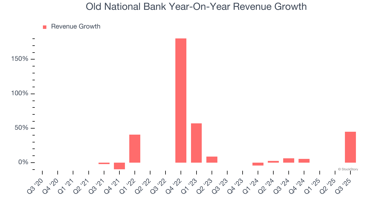 Old National Bank Year-On-Year Revenue Growth