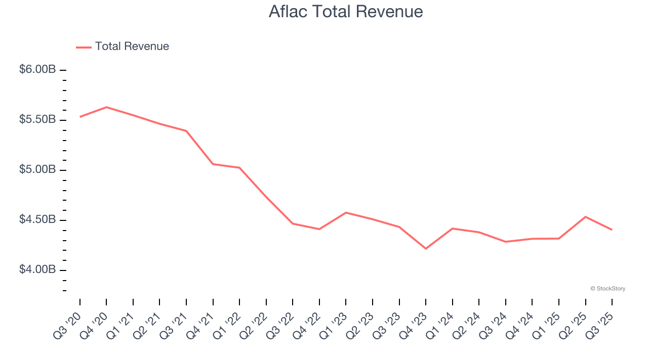 Aflac Total Revenue