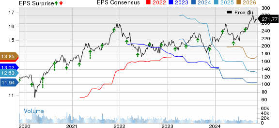 Lowe's Companies, Inc. Price, Consensus and EPS Surprise