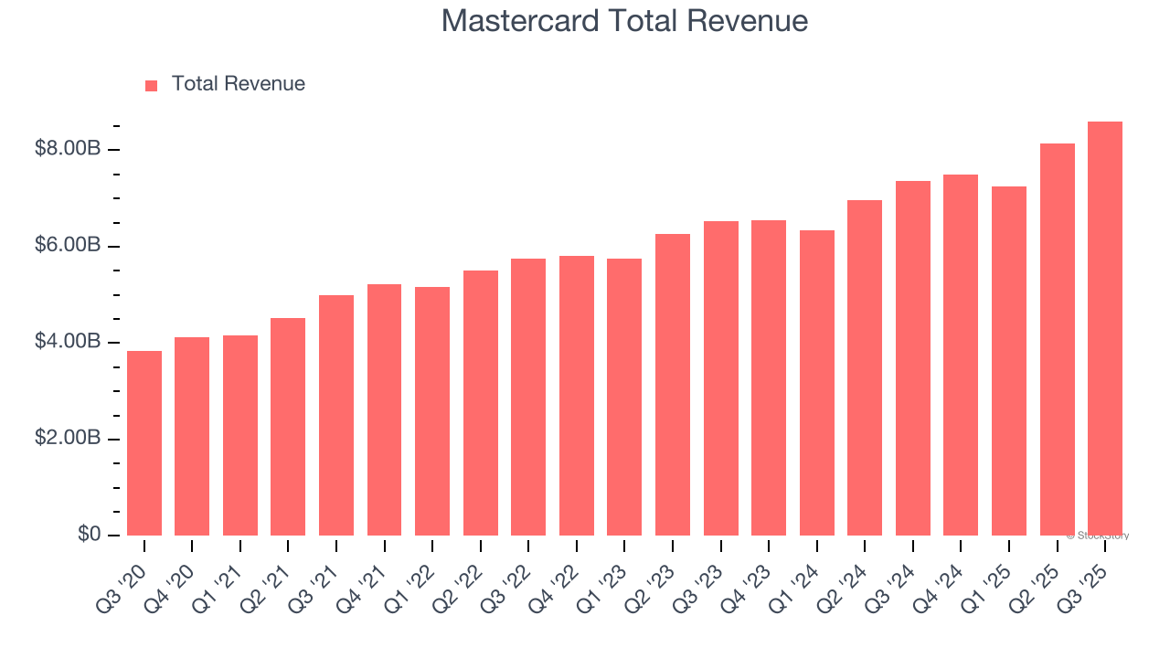 Mastercard Total Revenue