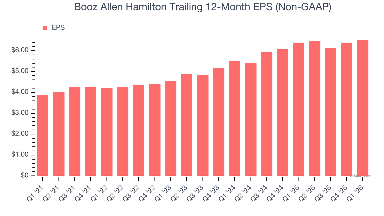 Booz Allen Hamilton Trailing 12-Month EPS (Non-GAAP)