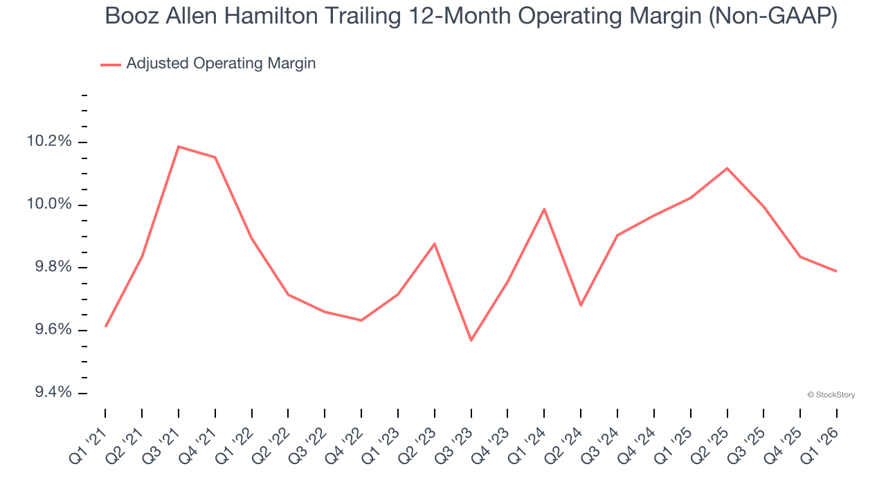 Booz Allen Hamilton Trailing 12-Month Operating Margin (Non-GAAP)