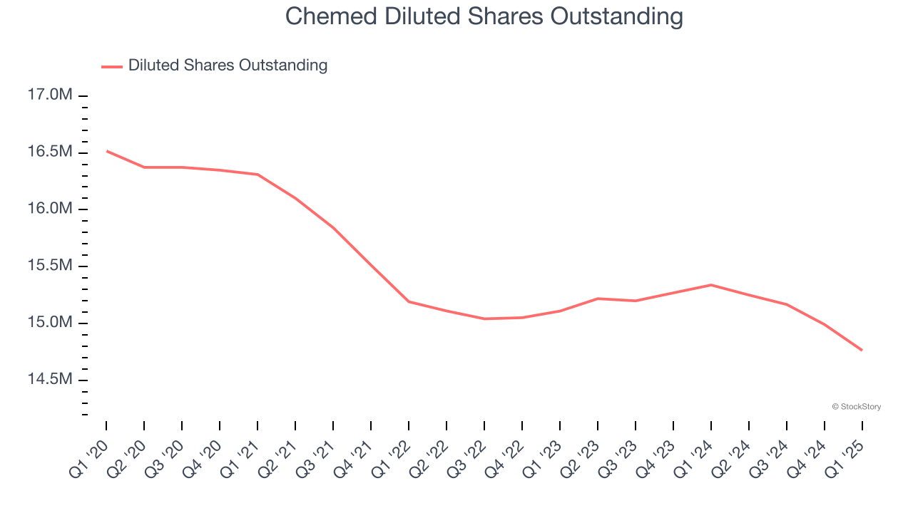 Chemed Diluted Shares Outstanding