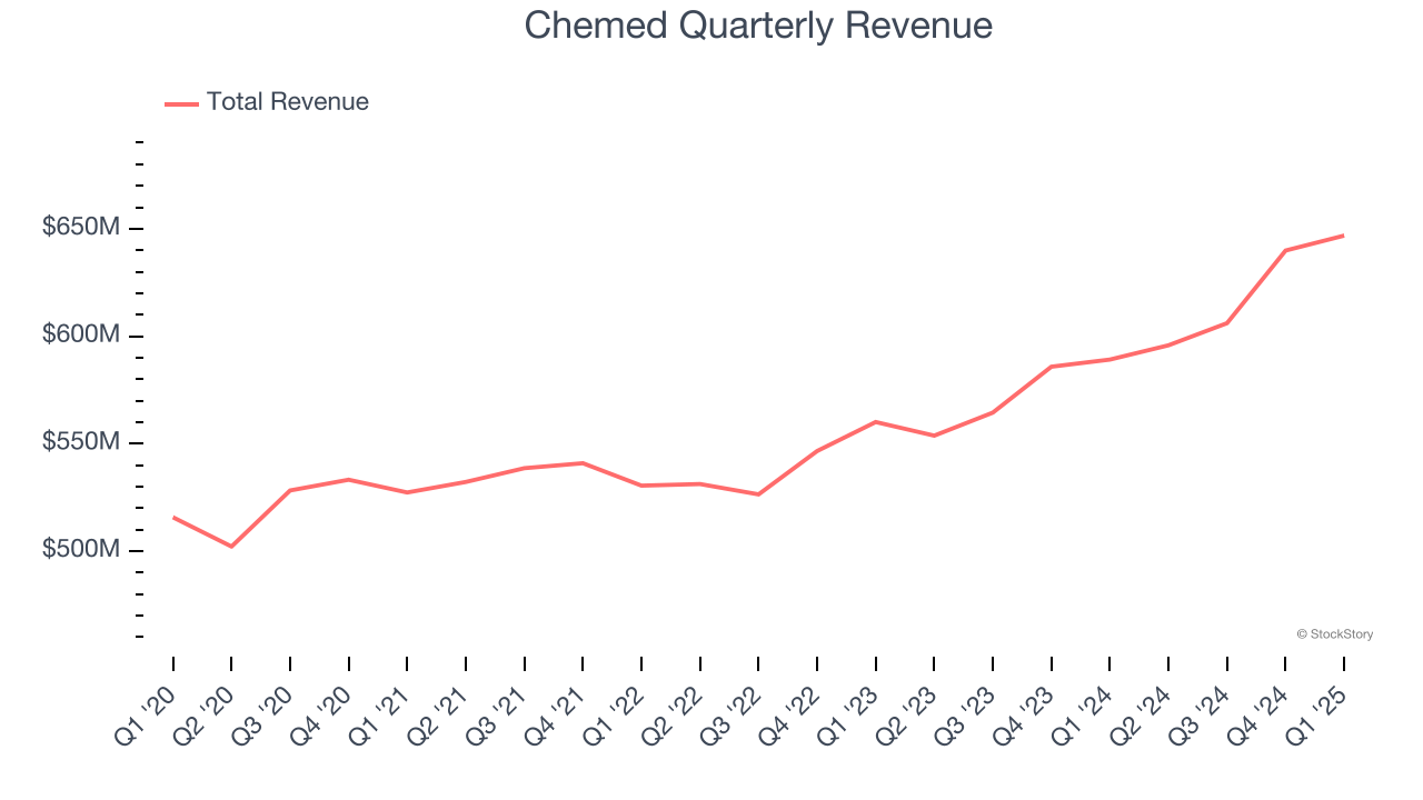 Chemed Quarterly Revenue