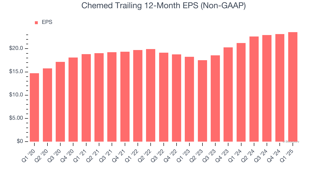 Chemed Trailing 12-Month EPS (Non-GAAP)