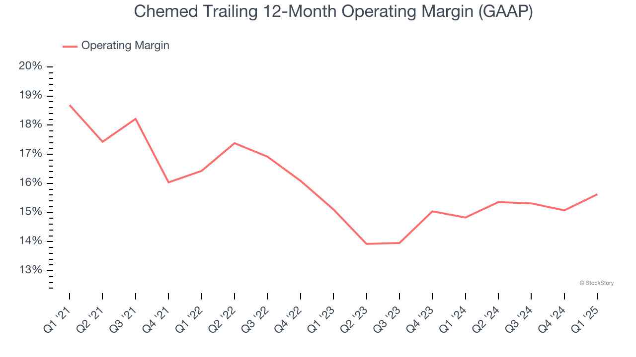 Chemed Trailing 12-Month Operating Margin (GAAP)