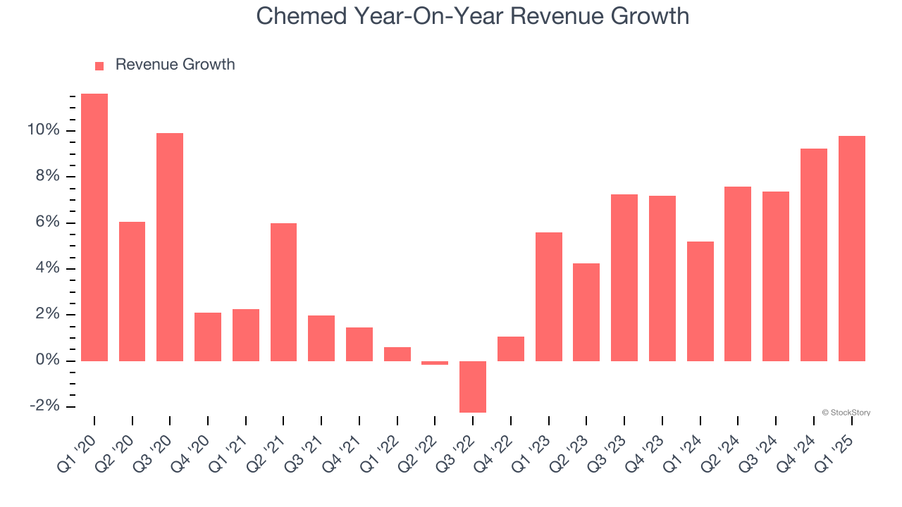 Chemed Year-On-Year Revenue Growth