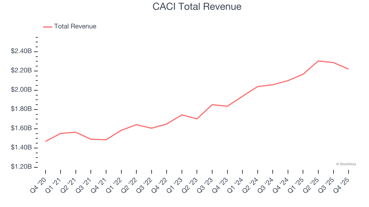CACI Total Revenue