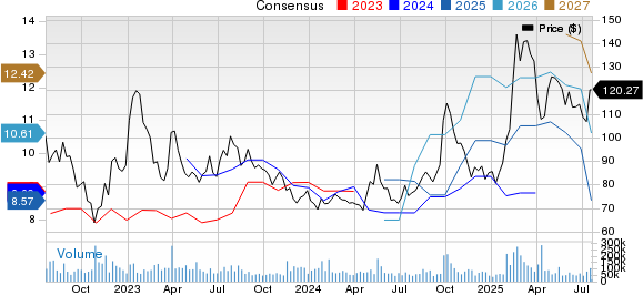 Alibaba Group Holding Limited Price and Consensus