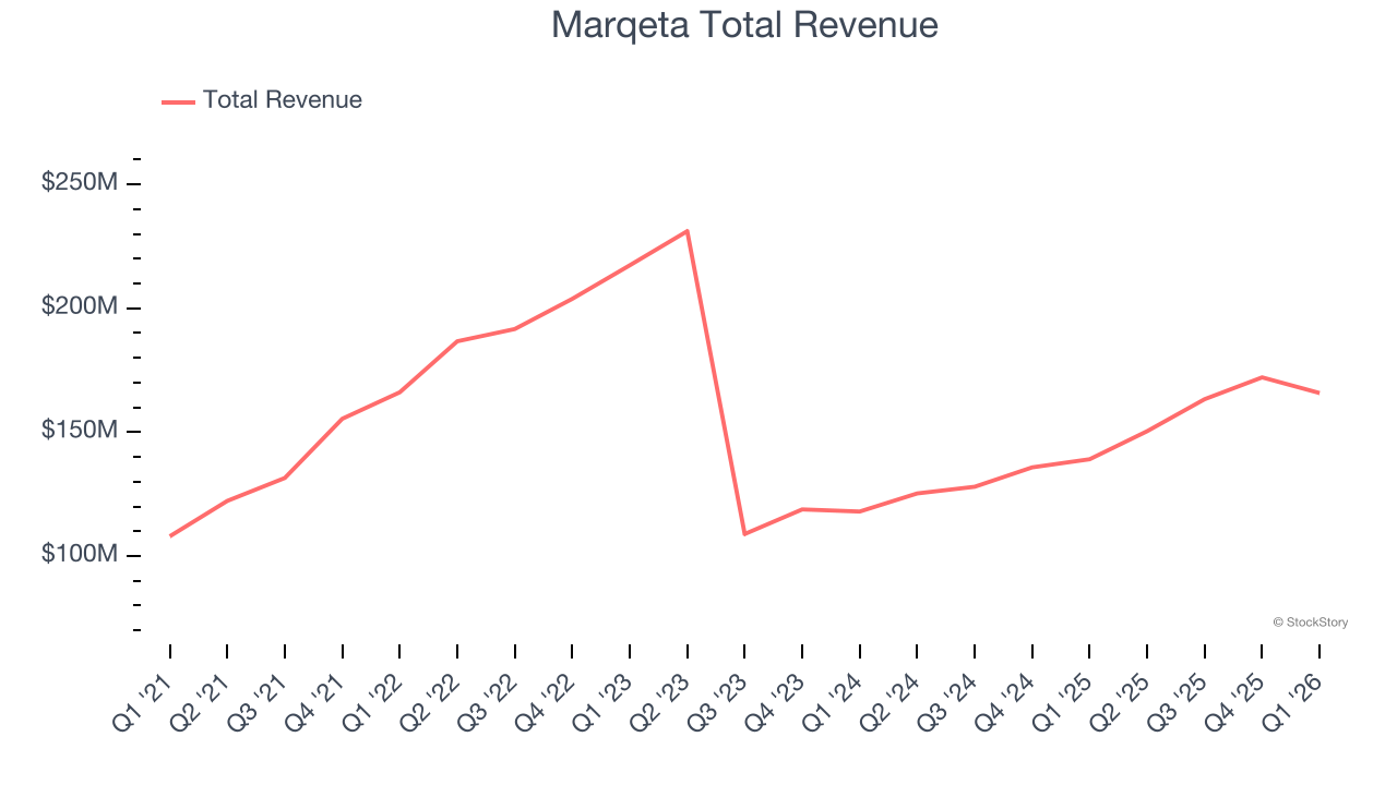 Marqeta Total Revenue