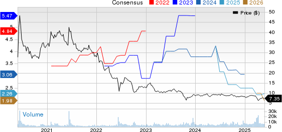 INVESCO MORTGAGE CAPITAL INC Price and Consensus