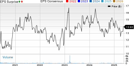 Park Aerospace Corp. Price, Consensus and EPS Surprise