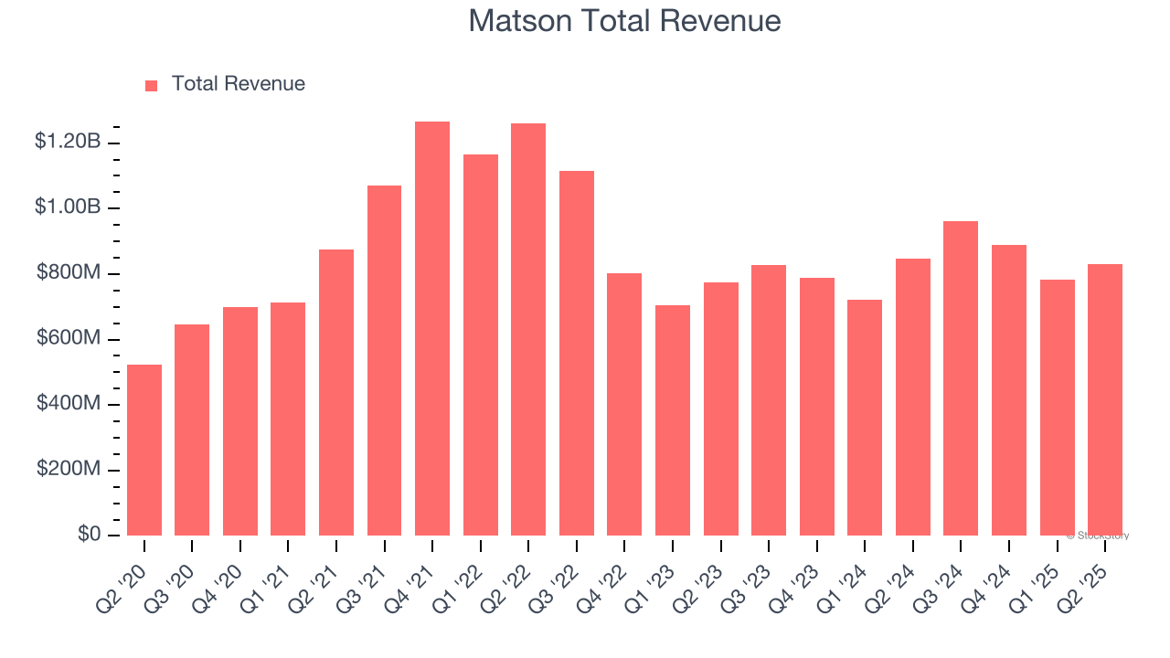 Matson Total Revenue