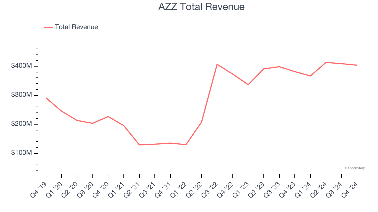 AZZ Total Revenue