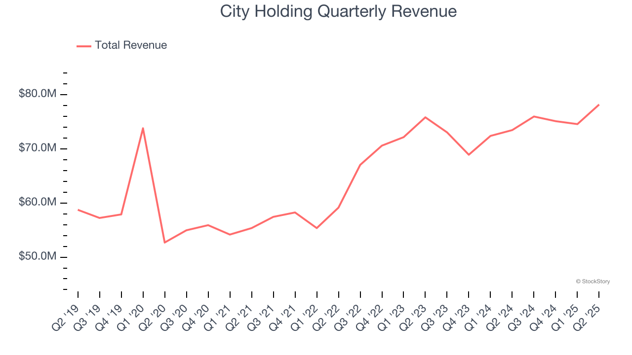 City Holding Quarterly Revenue
