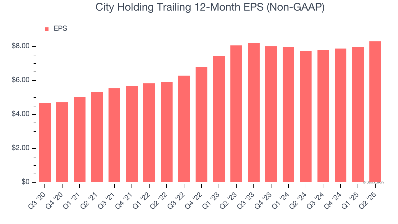 City Holding Trailing 12-Month EPS (Non-GAAP)