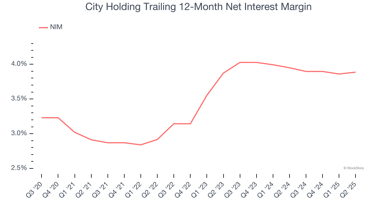 City Holding Trailing 12-Month Net Interest Margin