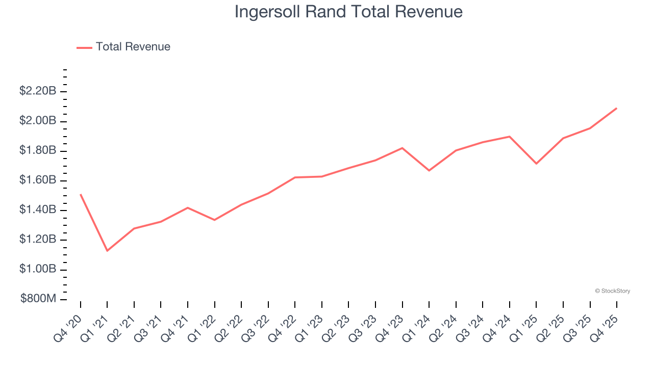 Ingersoll Rand Total Revenue