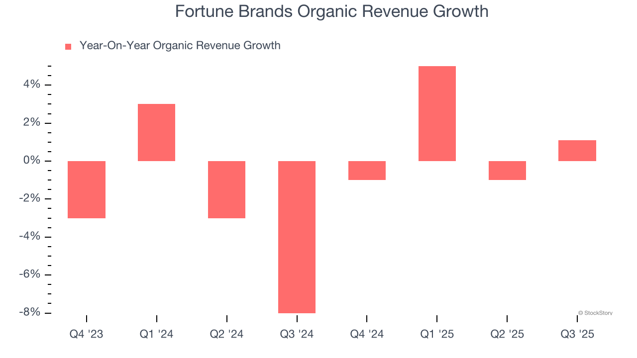 Fortune Brands Organic Revenue Growth