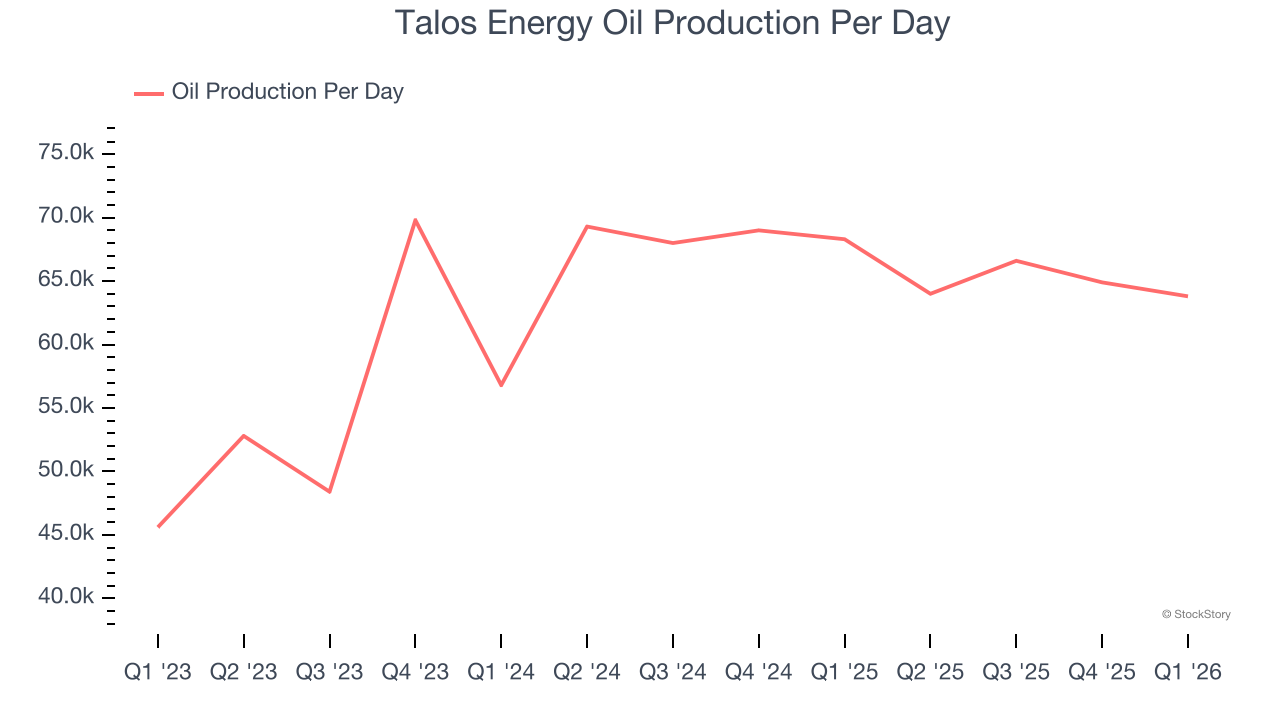 Talos Energy Oil Production Per Day