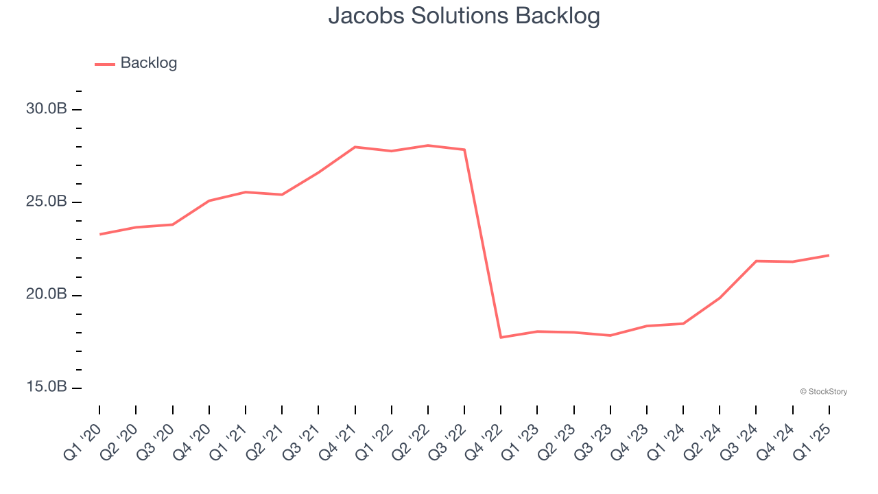 Jacobs Solutions Backlog