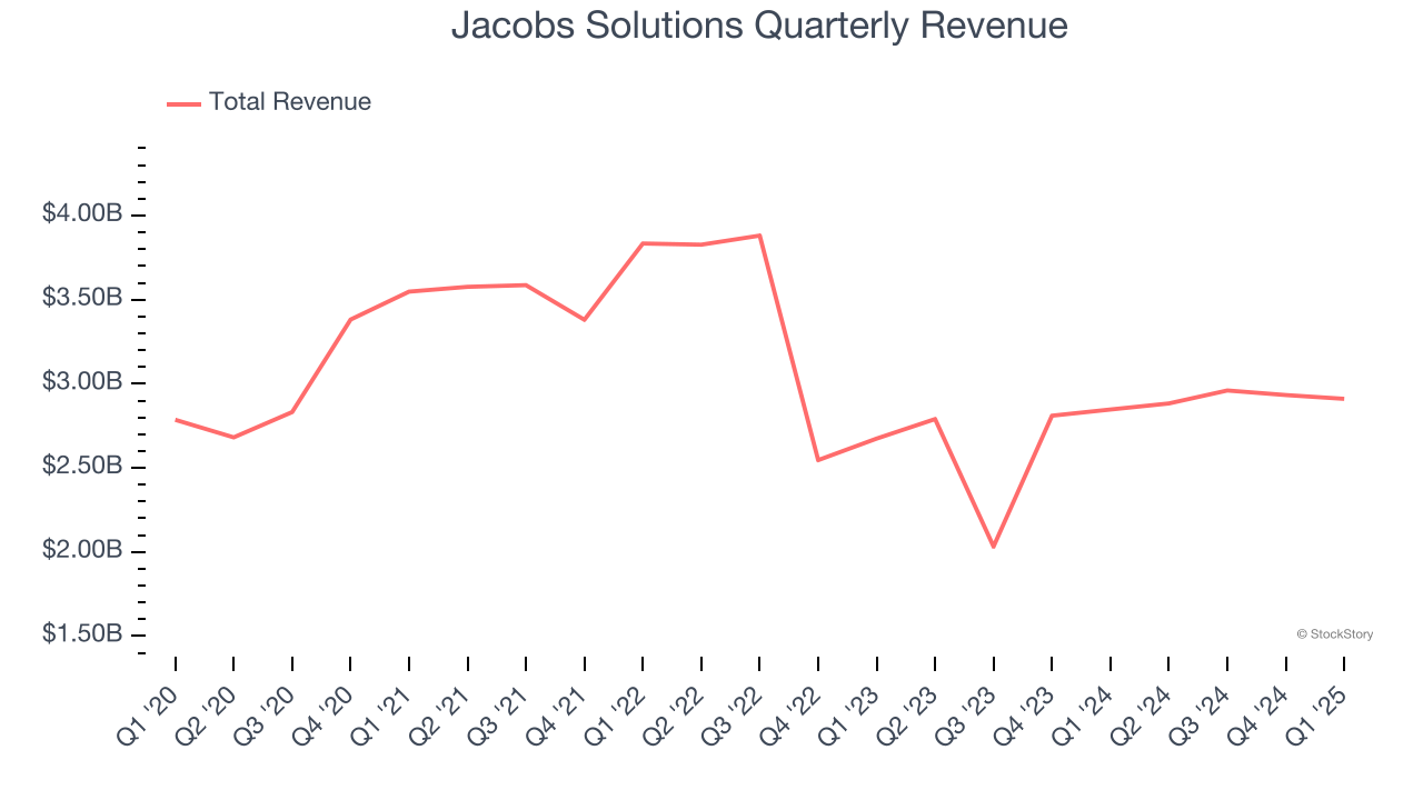 Jacobs Solutions Quarterly Revenue