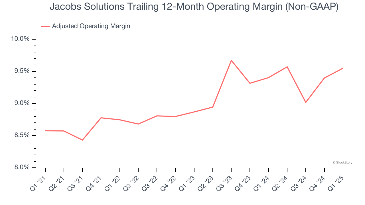 Jacobs Solutions Trailing 12-Month Operating Margin (Non-GAAP)