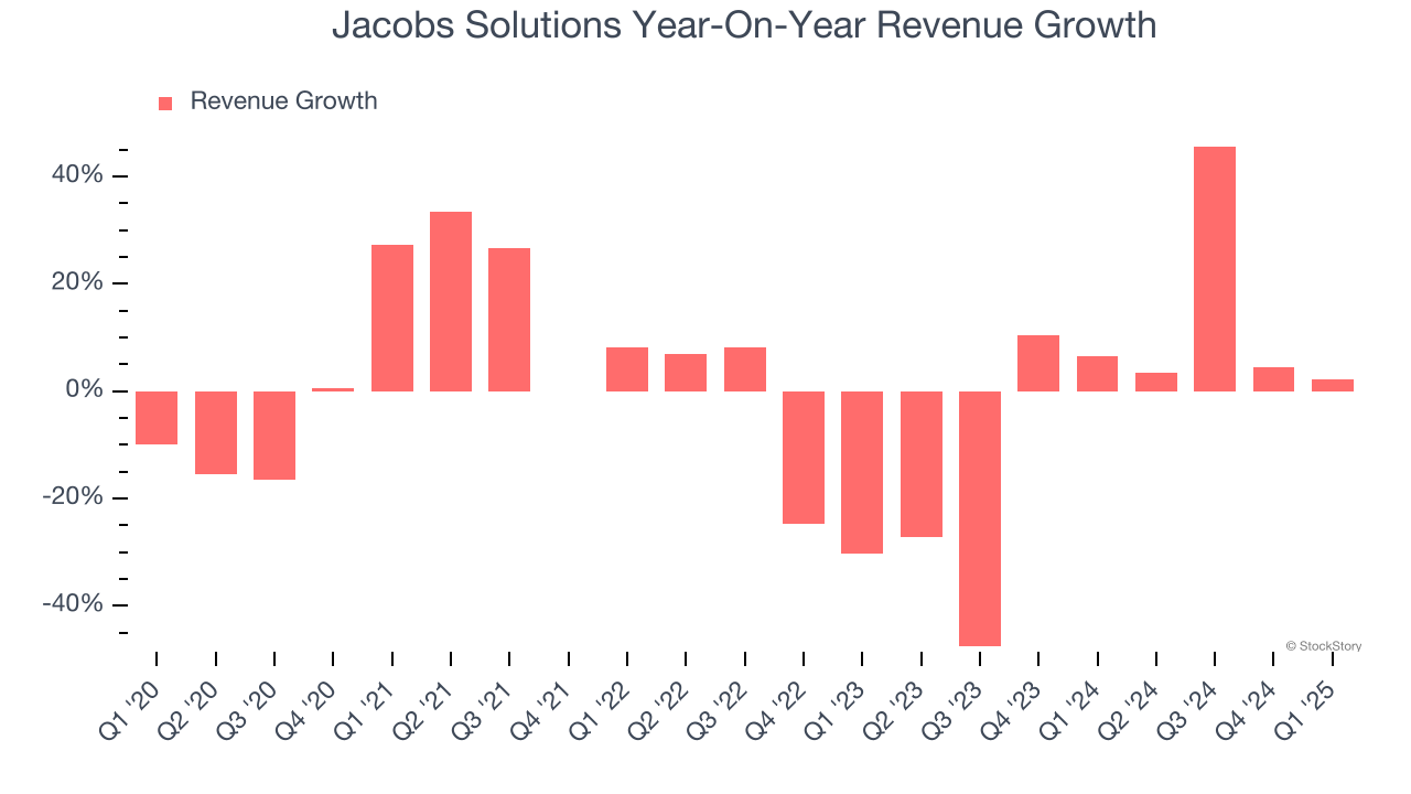 Jacobs Solutions Year-On-Year Revenue Growth