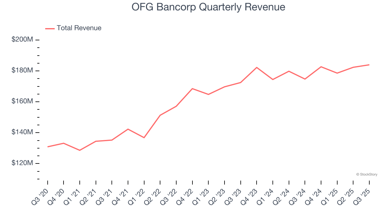 OFG Bancorp Quarterly Revenue
