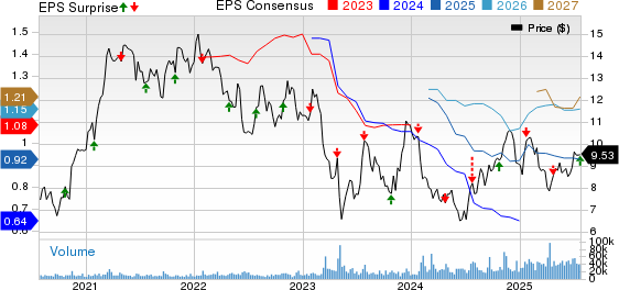 Valley National Bancorp Price, Consensus and EPS Surprise