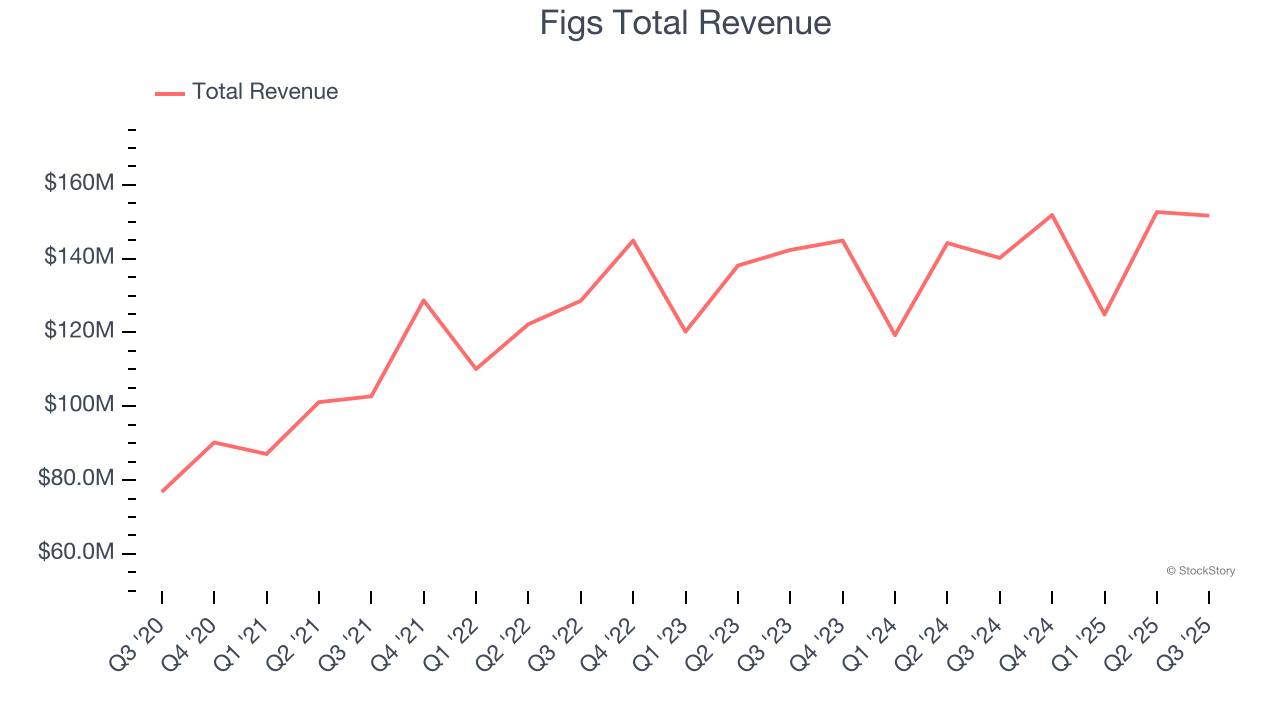 Figs Total Revenue