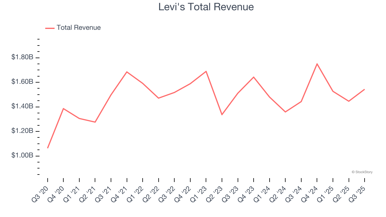 Levi's Total Revenue