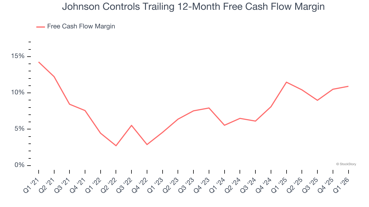 Johnson Controls Trailing 12-Month Free Cash Flow Margin