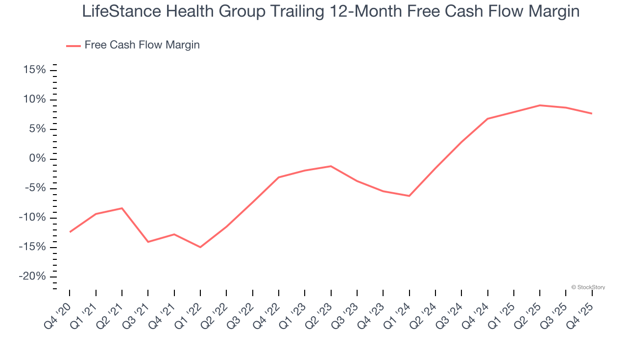 LifeStance Health Group Trailing 12-Month Free Cash Flow Margin