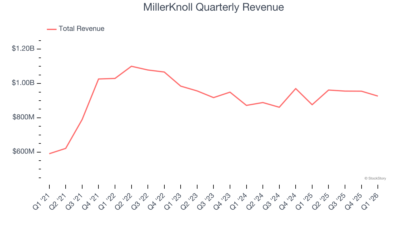 MillerKnoll Quarterly Revenue