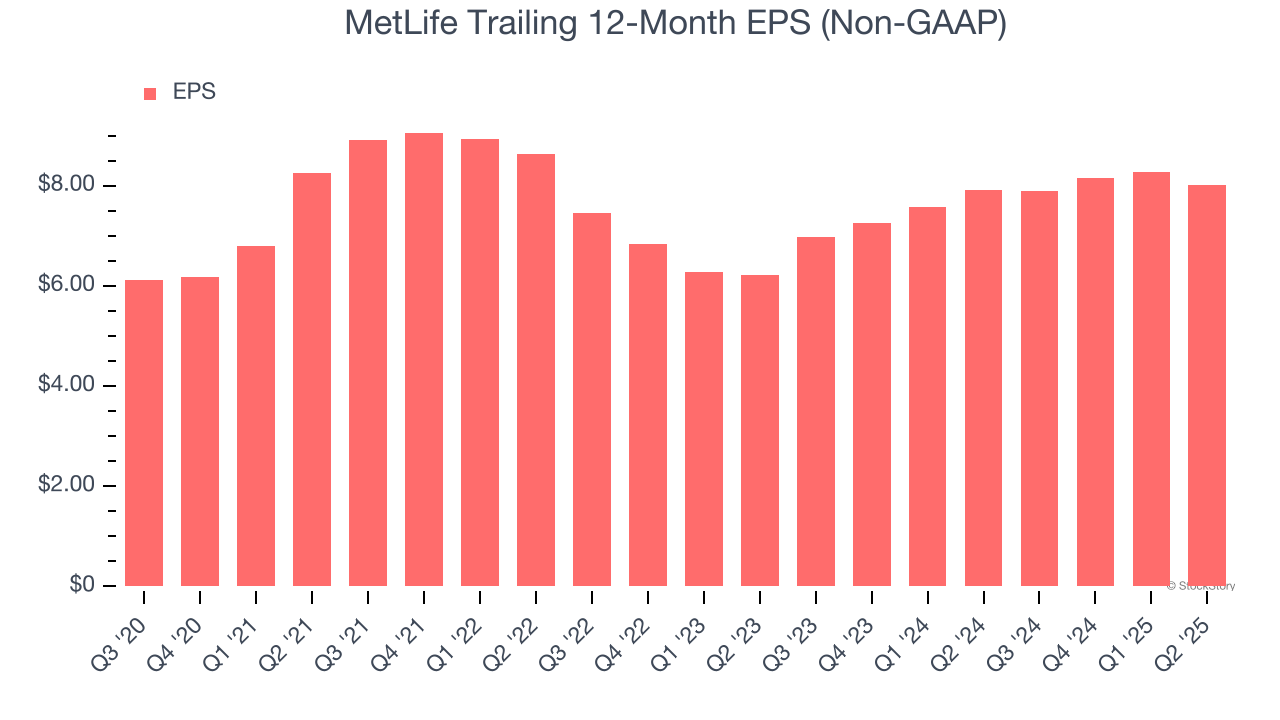 MetLife Trailing 12-Month EPS (Non-GAAP)