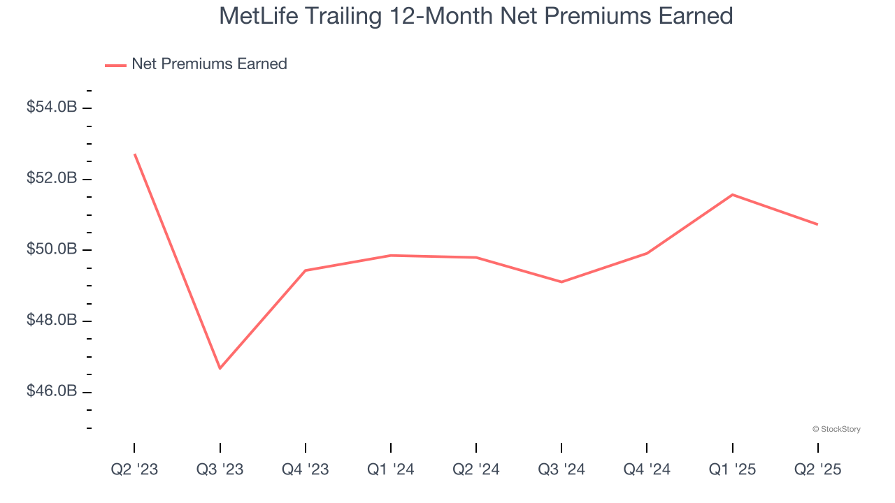 MetLife Trailing 12-Month Net Premiums Earned
