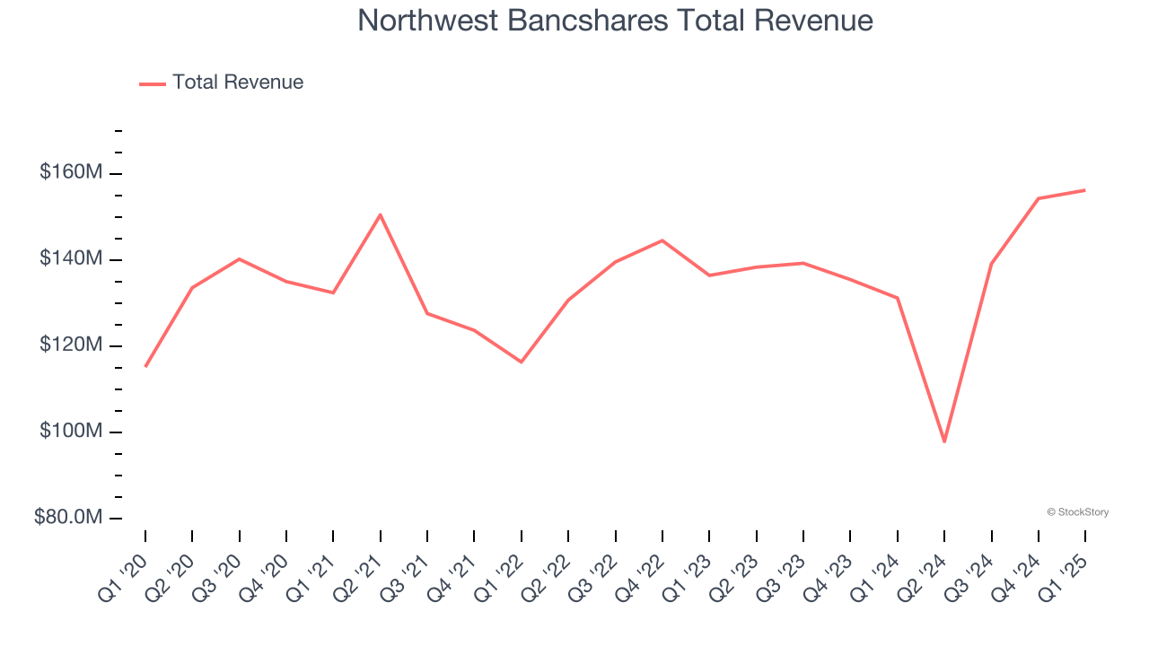 Northwest Bancshares Total Revenue