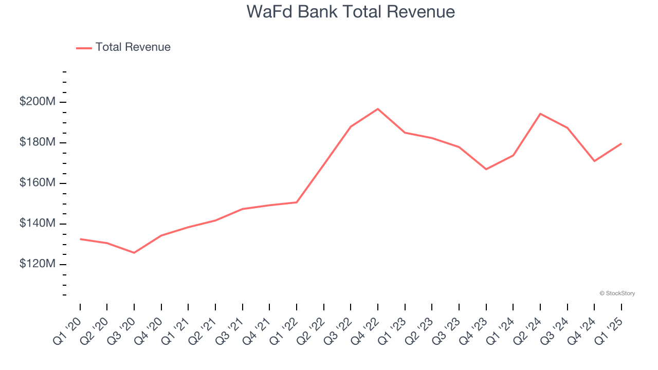 WaFd Bank Total Revenue
